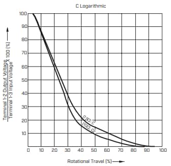 Leistungsdiagramm - Same Sky PTN16 Drehpotentiometer
